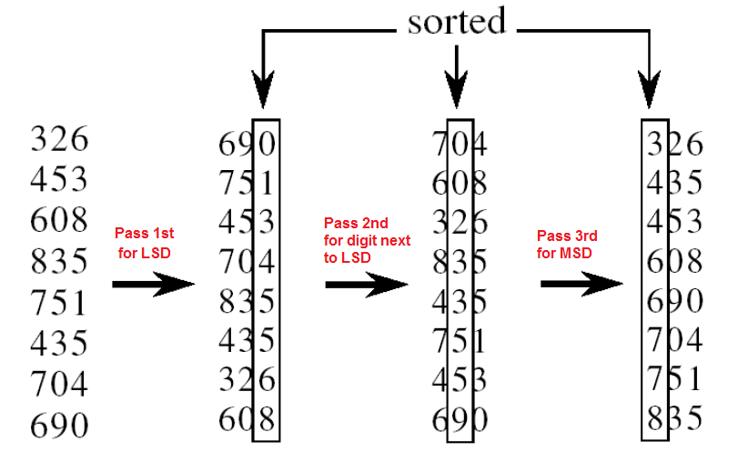 Radix Sort Explanation Pseudocode Implementation Codingeek