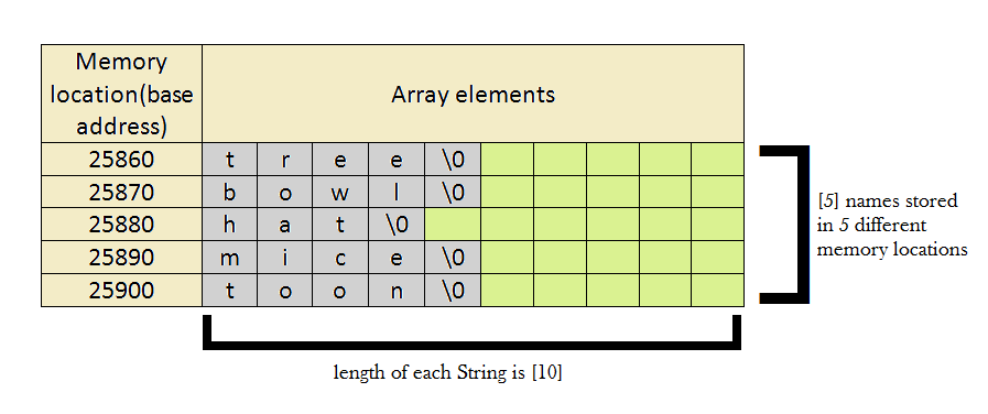 2D char array Codingeek