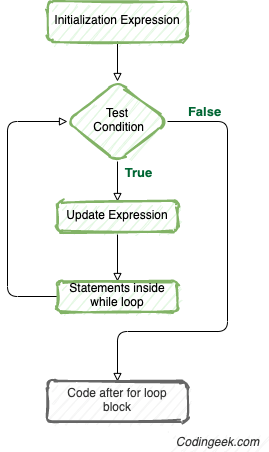 A Complete Guide to While loops in Python | Codingeek