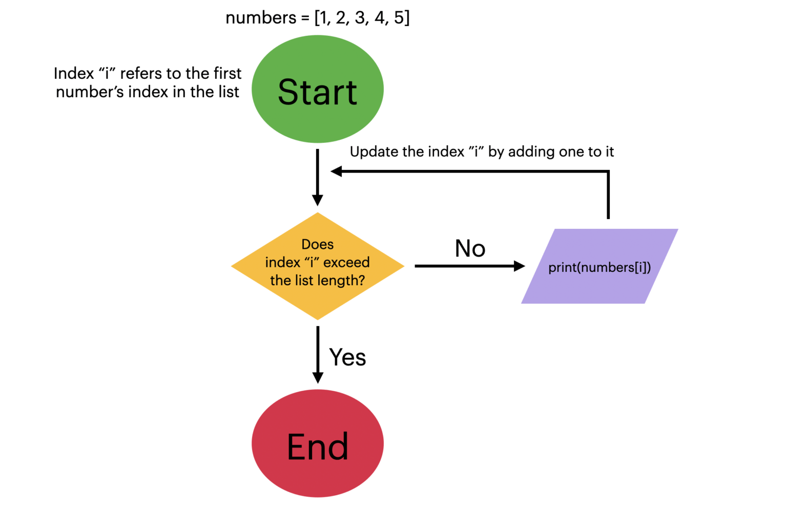 Flowchart of a For Loop