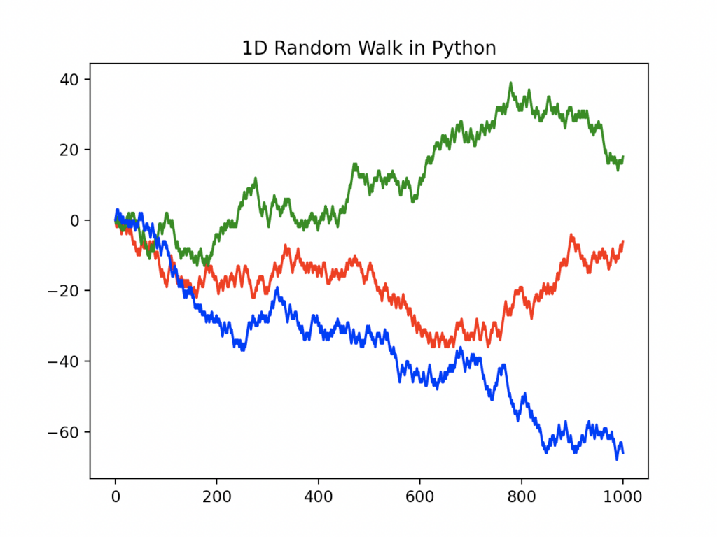 Random Walk in Python (1D, 2D, and 3D with Examples)