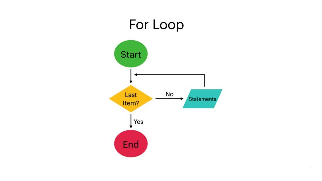 For Loops in Swift