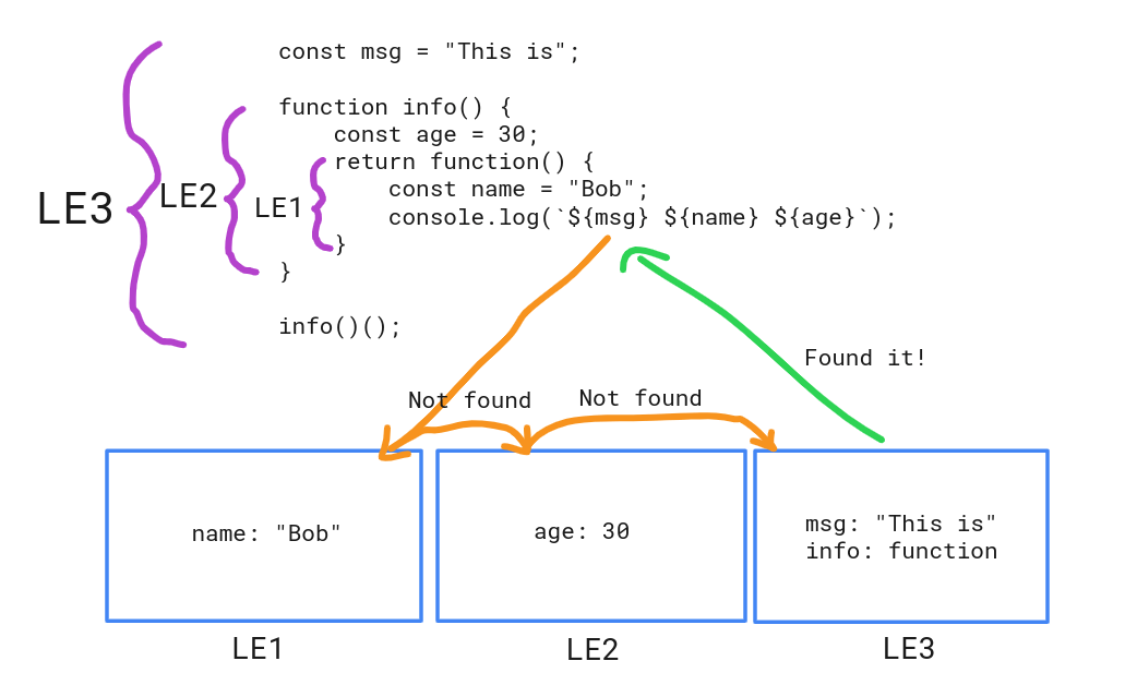 JavaScript Closures A StepbyStep Guide (Examples)