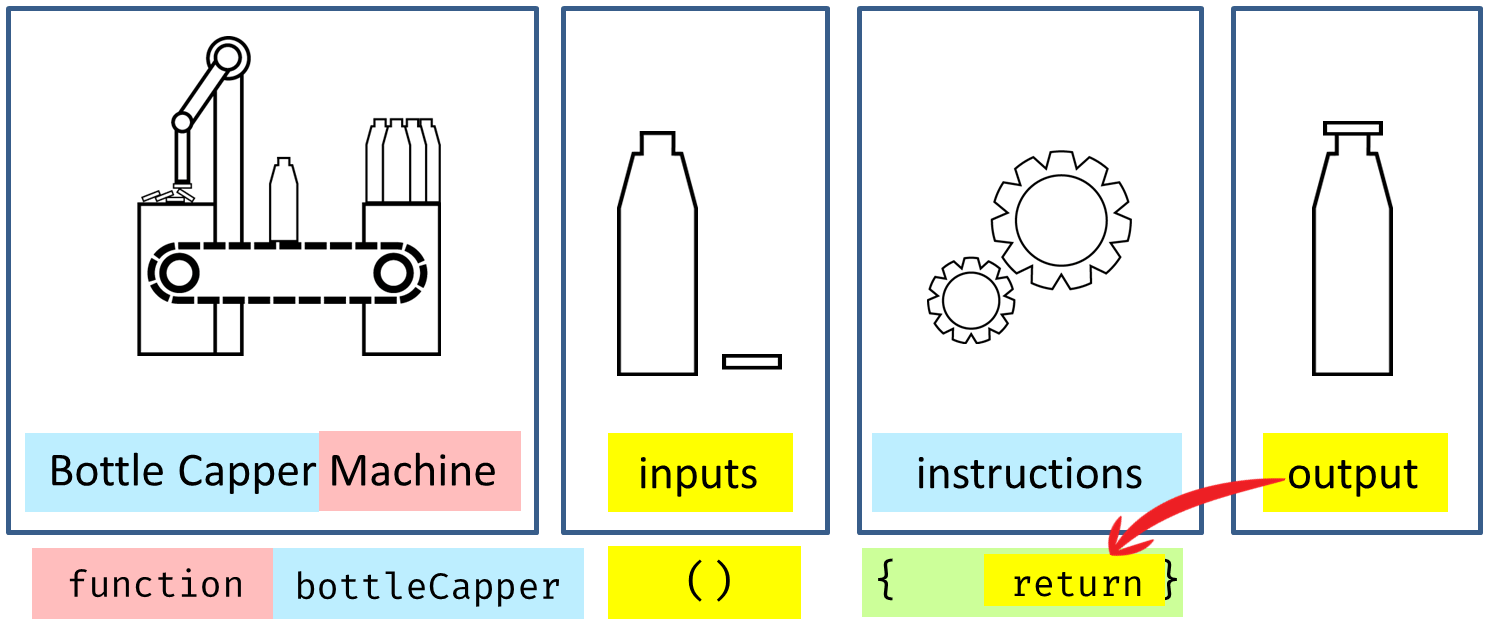 The anatomy of a JavaScript function, part 1
