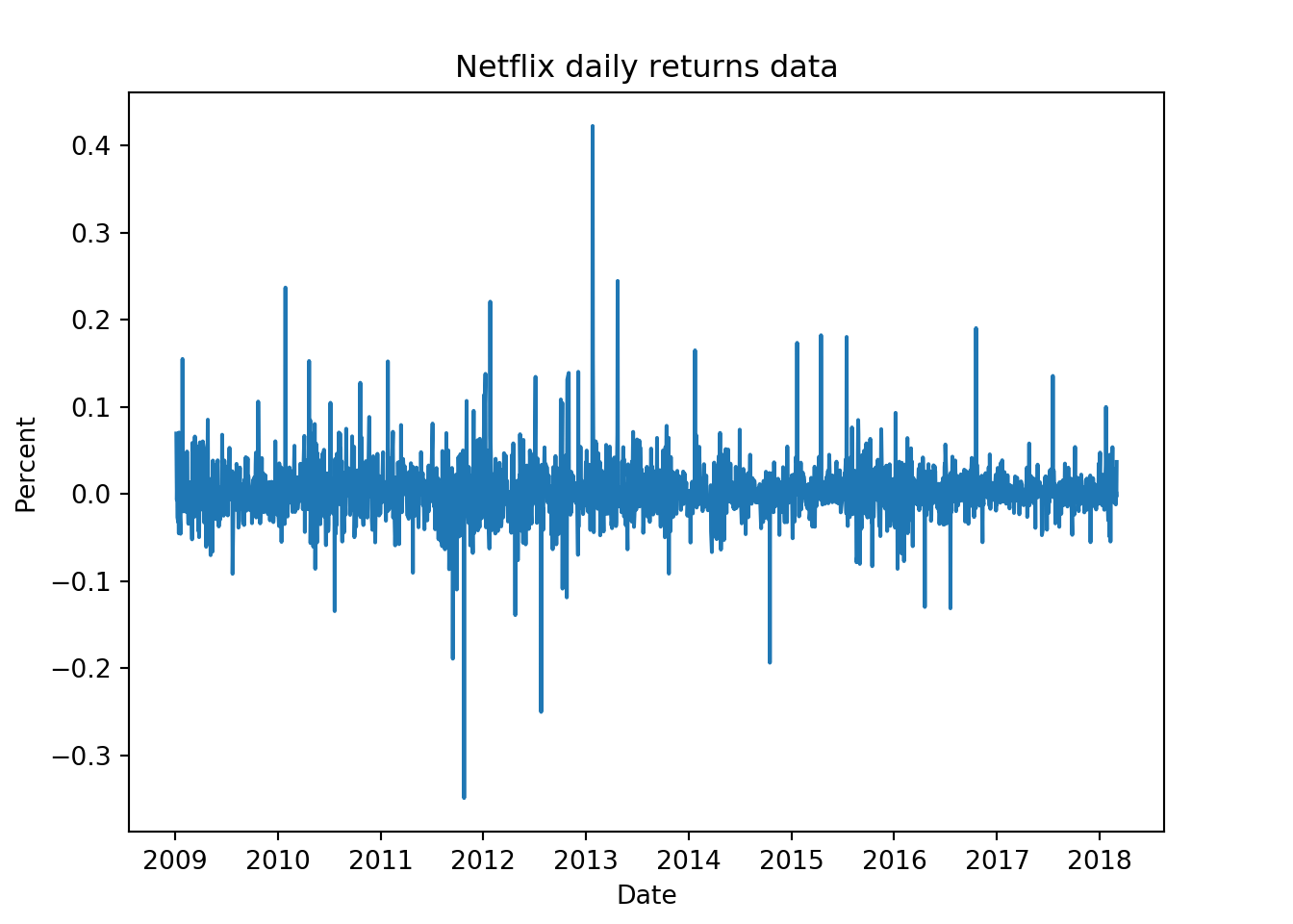 How to calculate stock returns in Python Coding Finance
