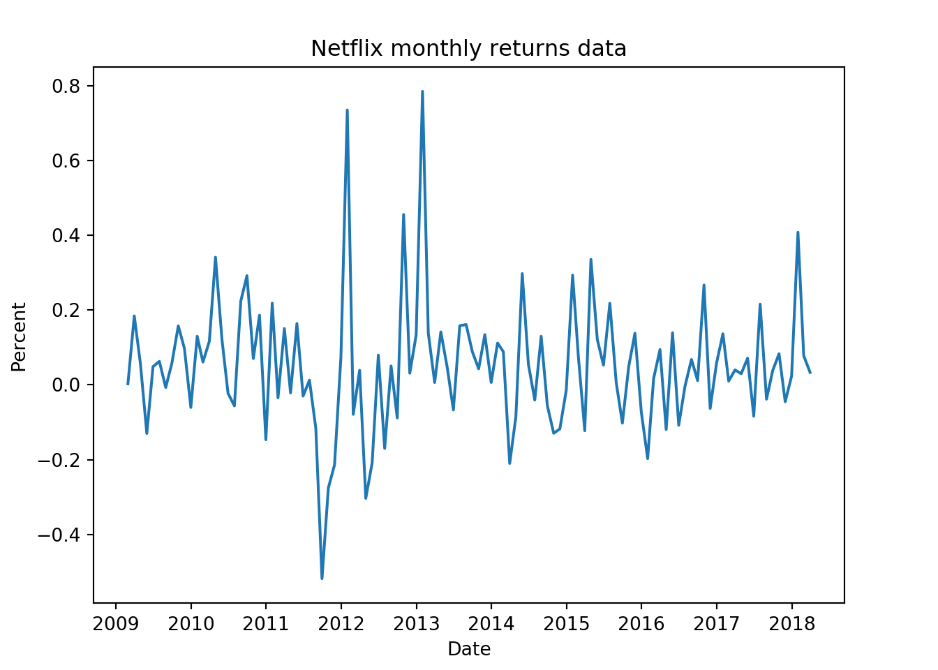 How to calculate stock returns in Python Coding Finance