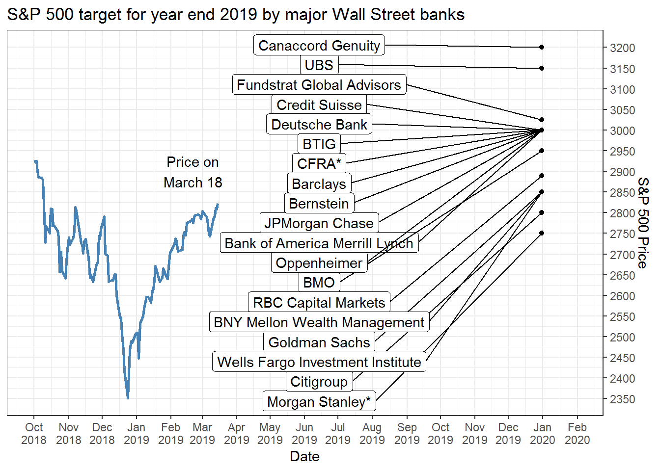 Year end targets for S&P 500 Index Long Short Strategies