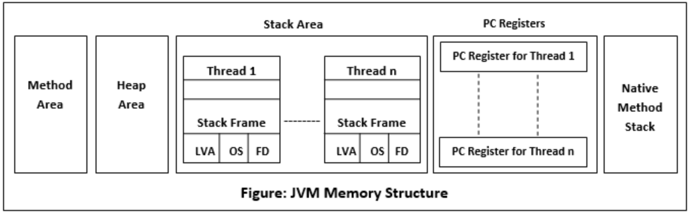 Java Memory-Model - Let's Code KnownSense