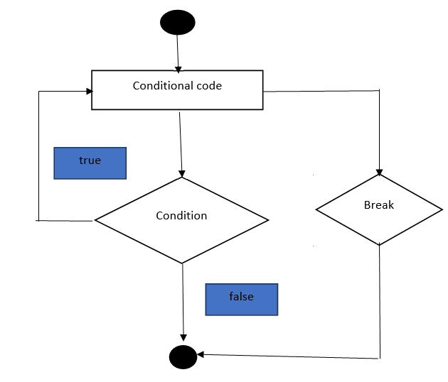 break and continue statements in C - Learn Coding Online - CodingPanel.com