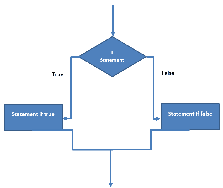 if if else Statement in C++