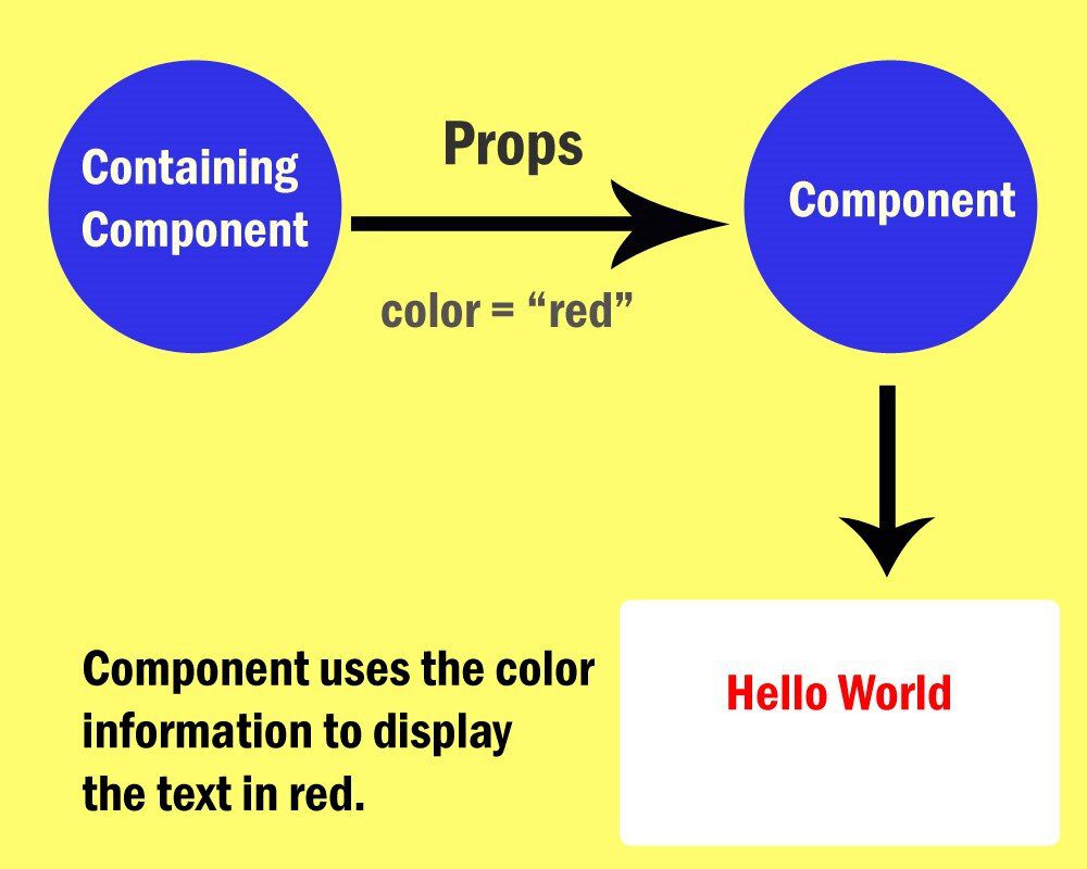 React Props Learn Coding Online