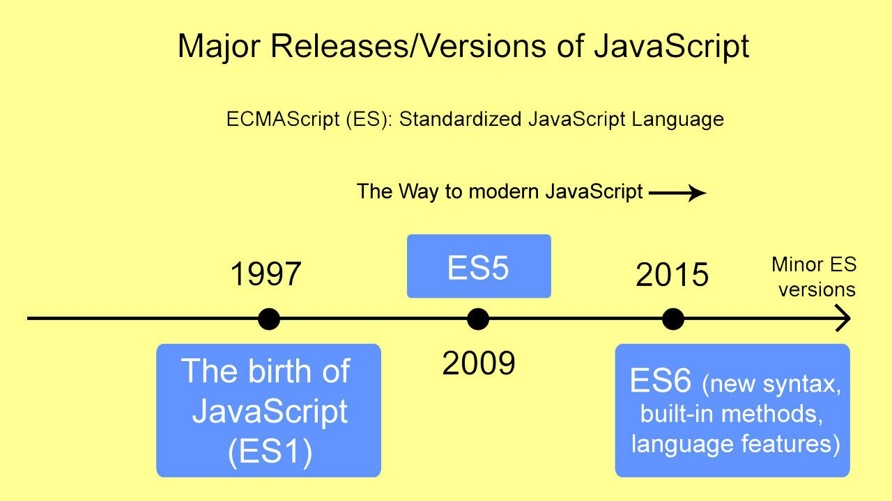 React ES6 Learn Coding Online
