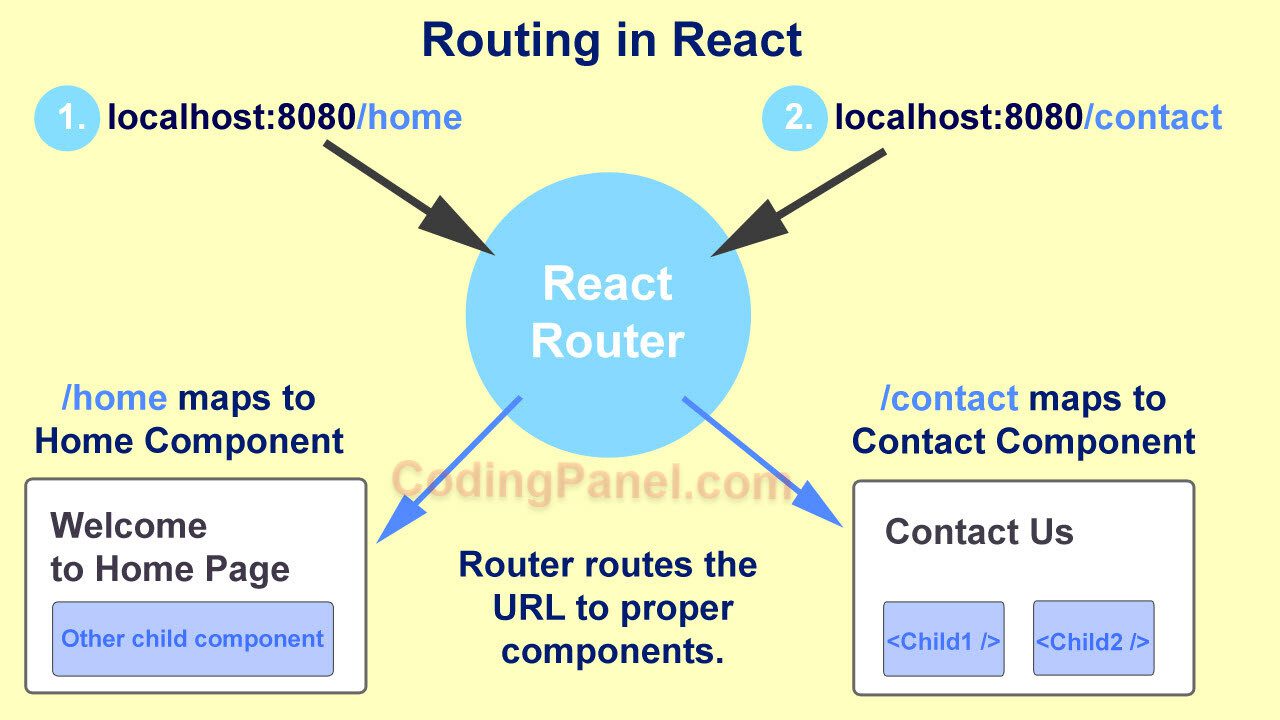 React Routing Learn Coding Online