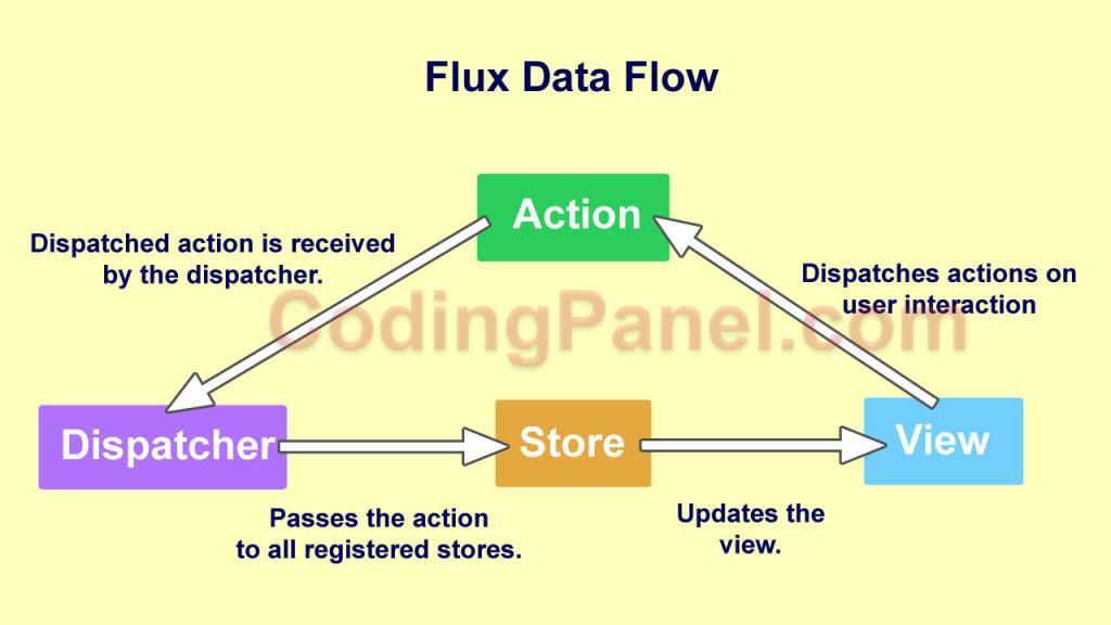 React Flux Architecture