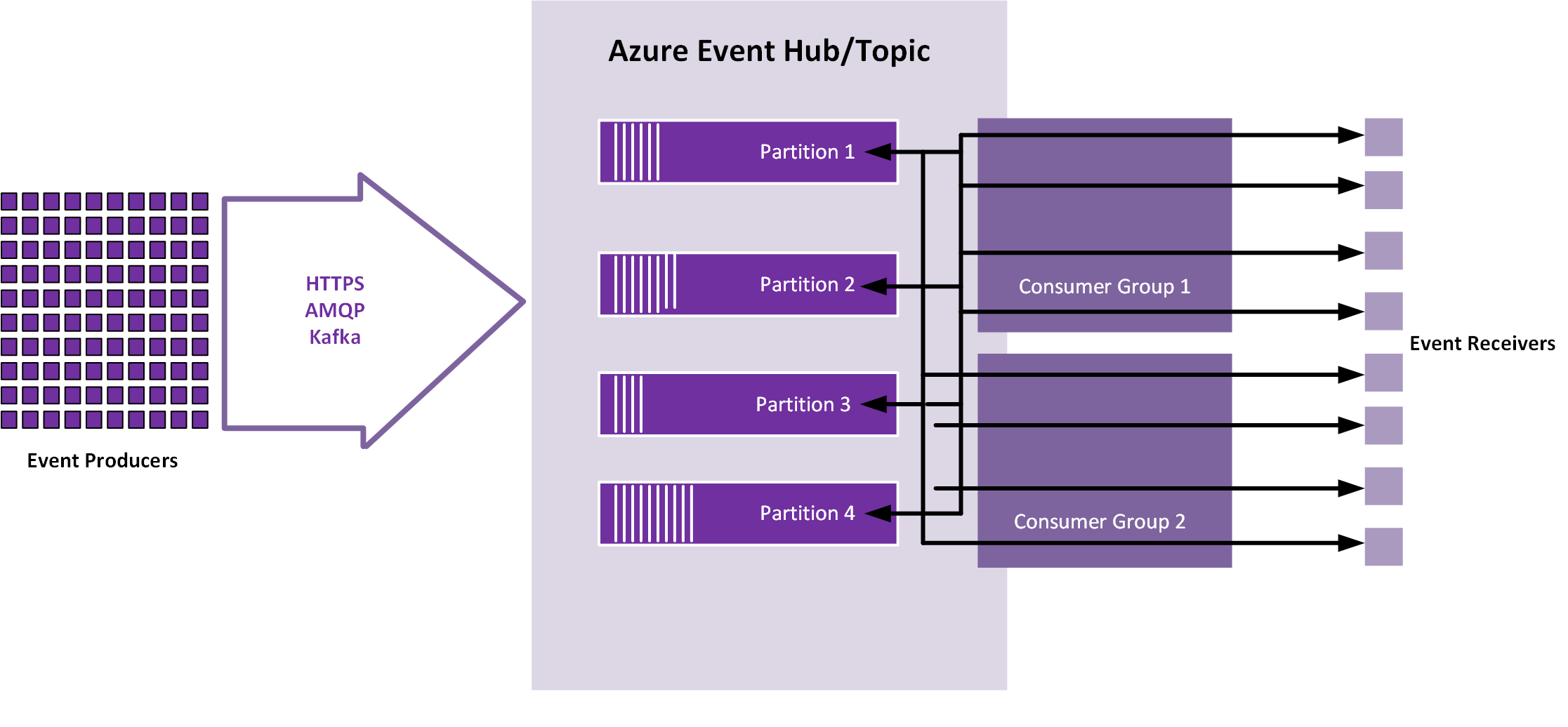 Getting Familiar with Azure Event Hubs for Apache Kafka Codit