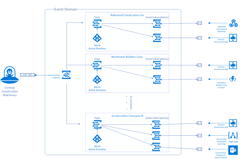 Azure Event Grid, the heart of Azure Codit