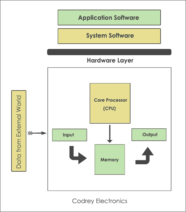 What is Embedded System and How it Works?