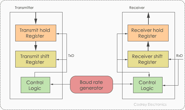 theEmbeddedNewTestament.github.io/Bus_Protocol/Uart.md at master