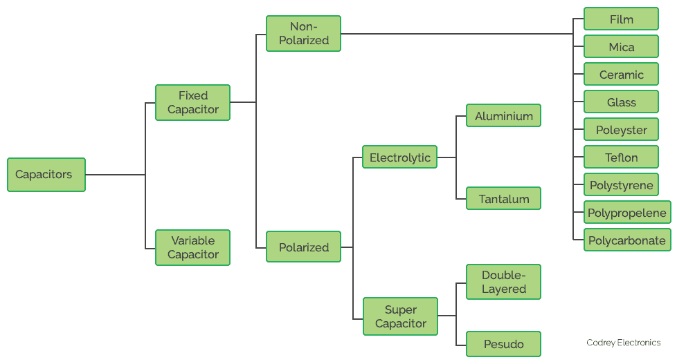 Types of Capacitor and their Applications Codrey Electronics