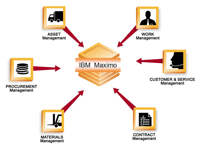 IBM Maximo Codub Consulting Ltd Solutions Software