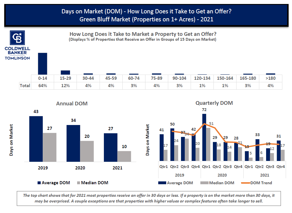 Green Bluff Real Estate Newsletter Winter/Spring 2022 Year End 2021
