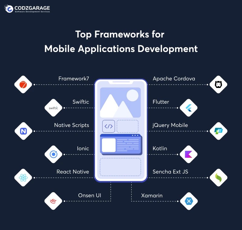 Top 12 Mobile App Development Frameworks In 2024
