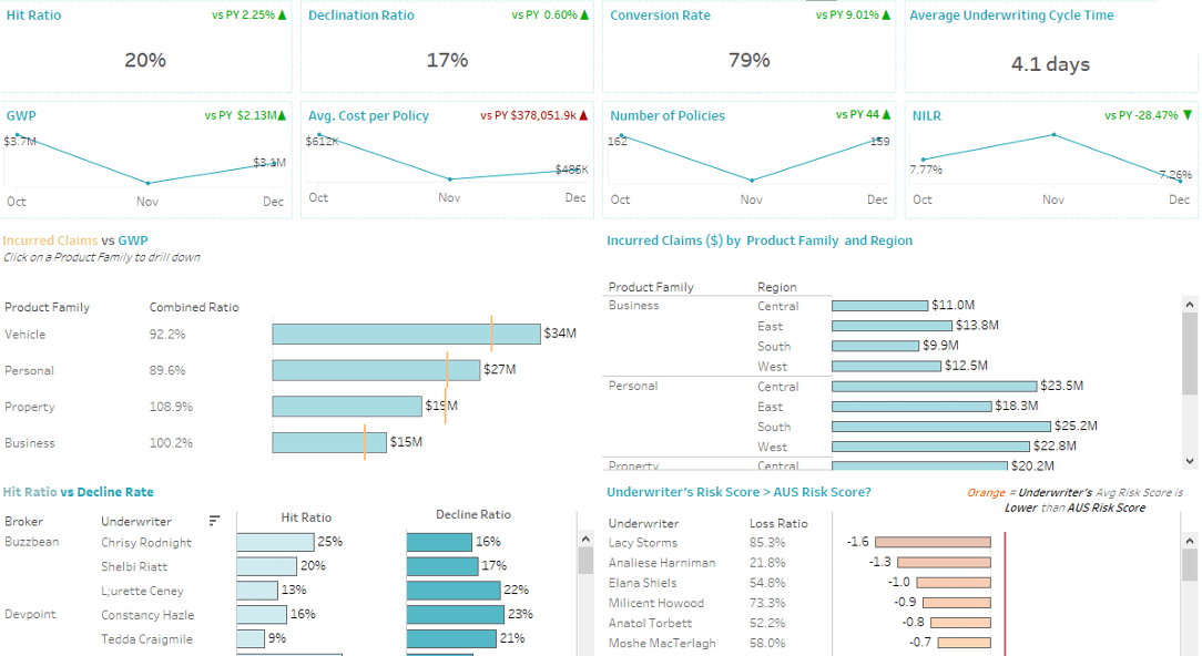 Insurance Underwriter Performance Assessment Dashboard CoEnterprise