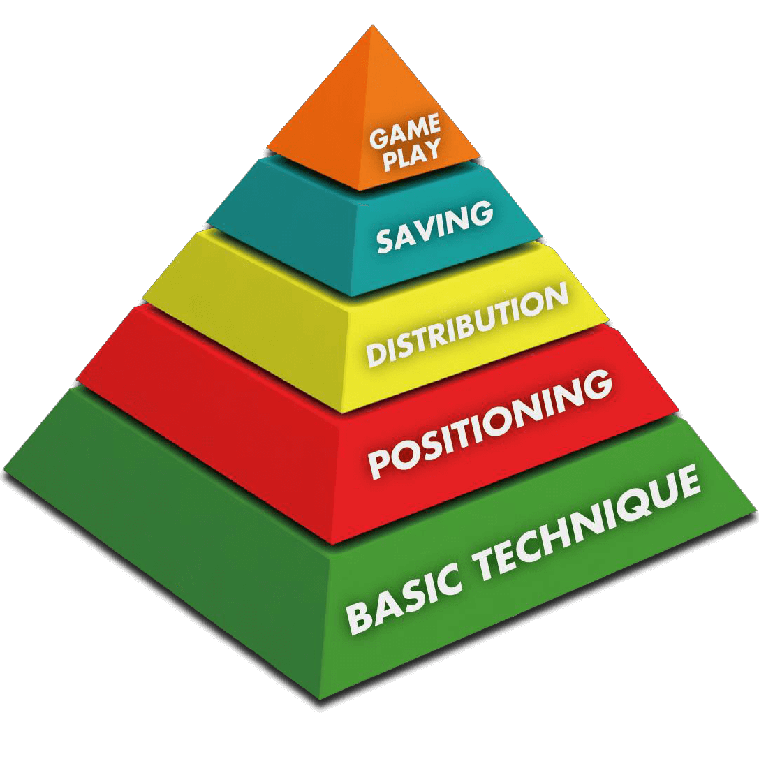 Goalkeeper Specific Performance Academy Coerver Coaching