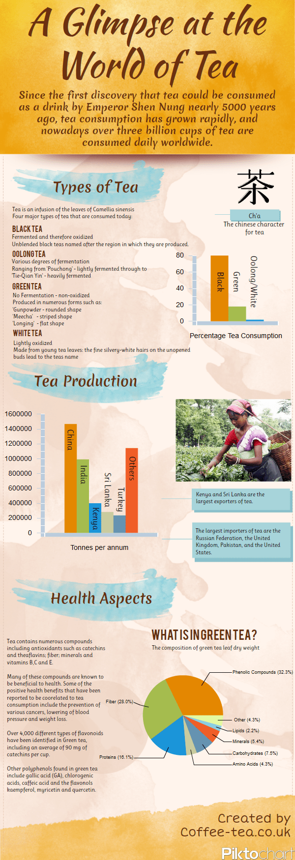 Free Infographic A Glimpse at the World of Tea