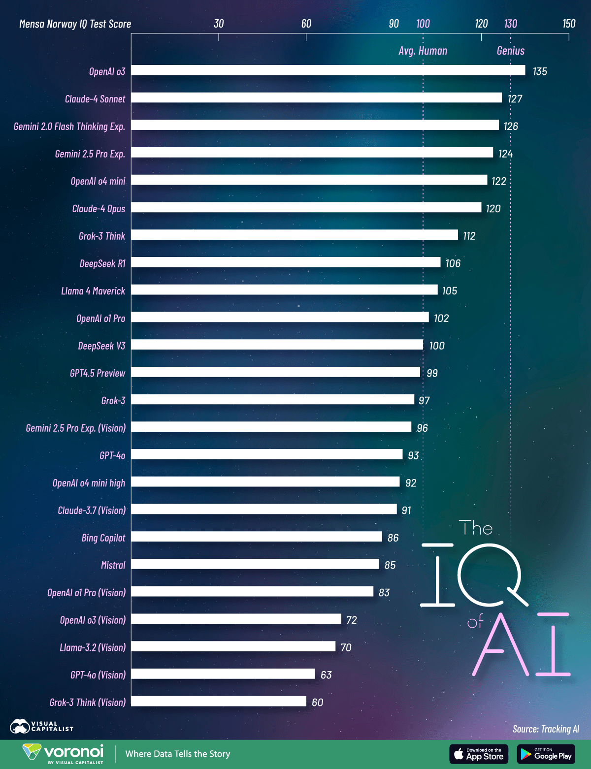 The Smartest AI Models IQ, Mensa Tests, and Human Context