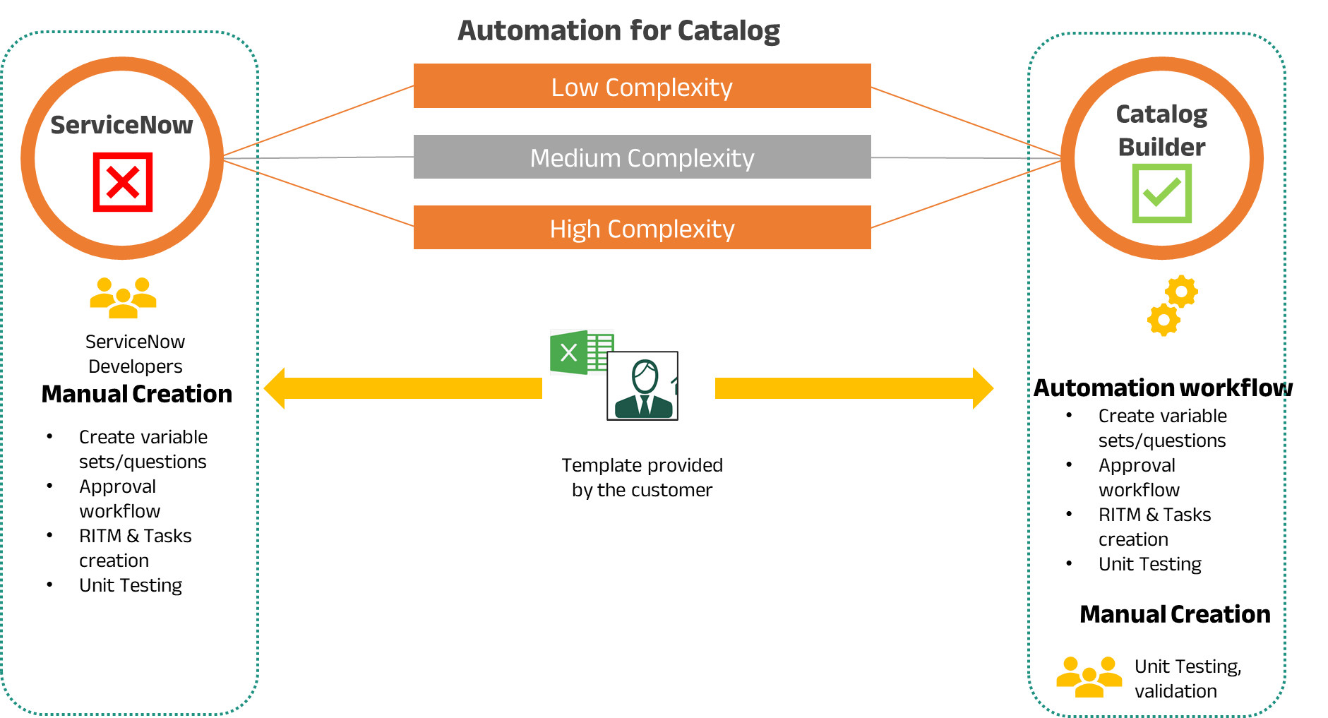 Catalog Builder, automates the build of Service Catalogs in
