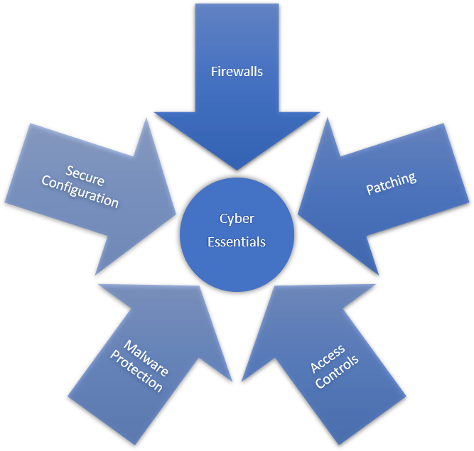 Cyber Essentials Cognitous Cyber Security