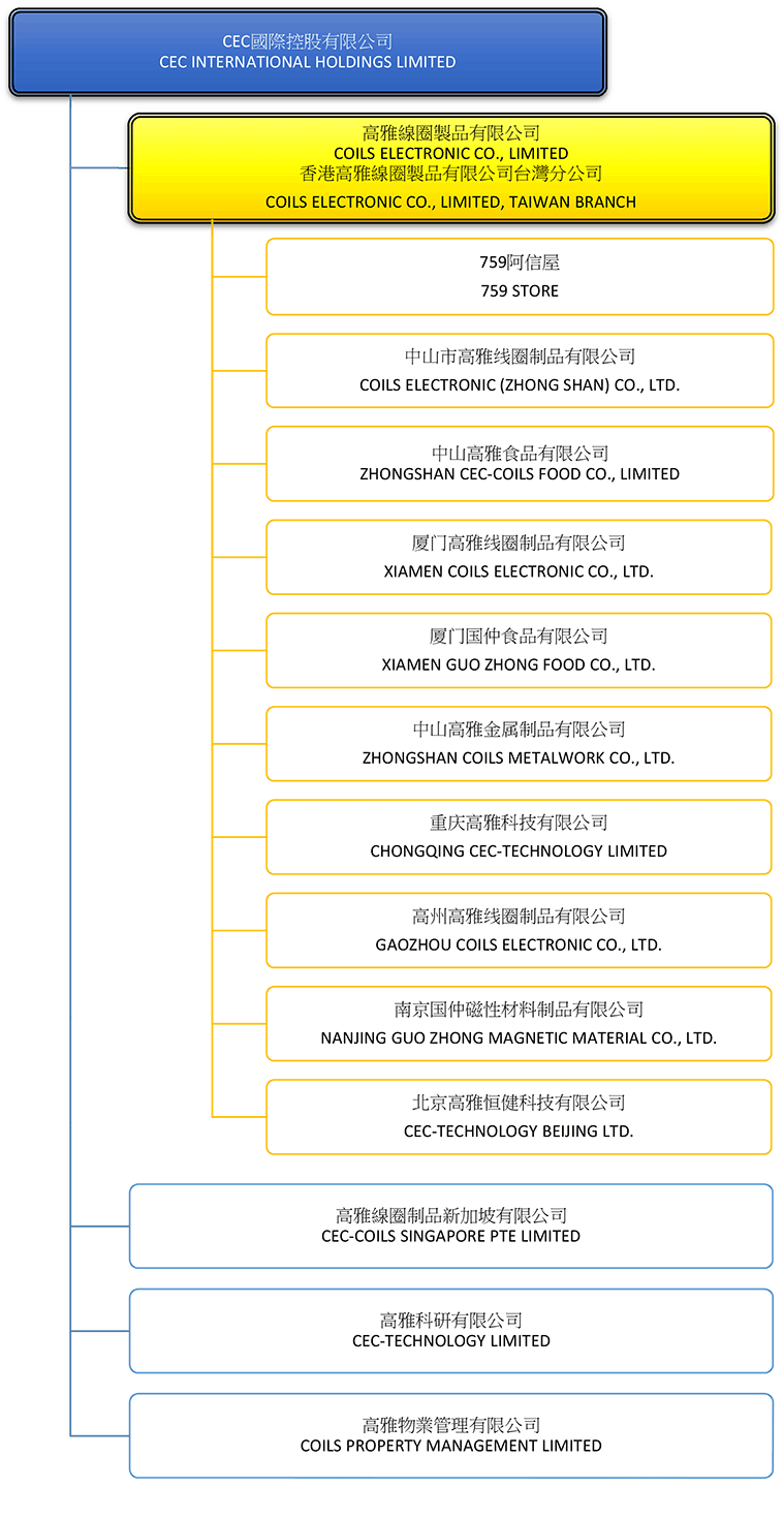 0759 CEC International Holdings Ltd Coils Electronic Co., Ltd.CEC