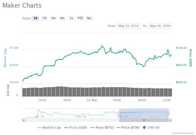 Maker price