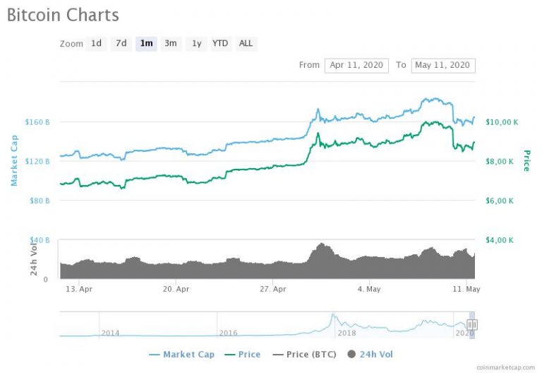 What is the Bitcoin halving and what does it mean for Bitcoin price?
