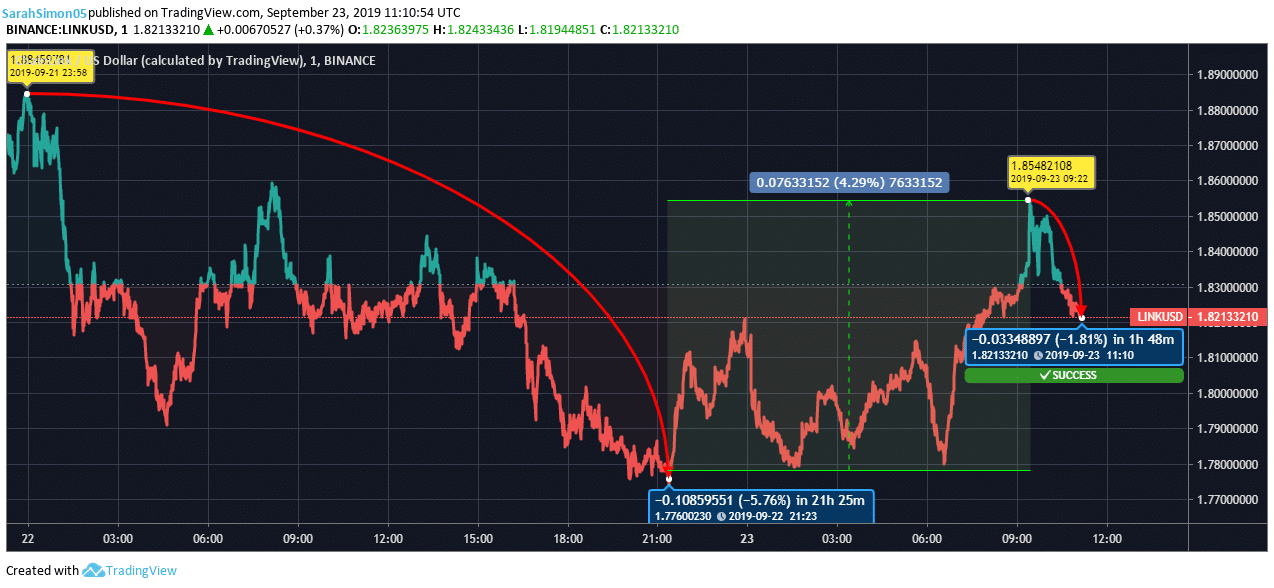 Chainlink (LINK) Might Turn Around Trade Decisions of Traders