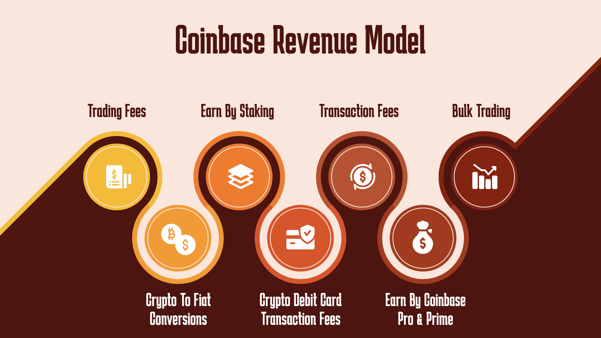 How Does Coinbase Make Money?