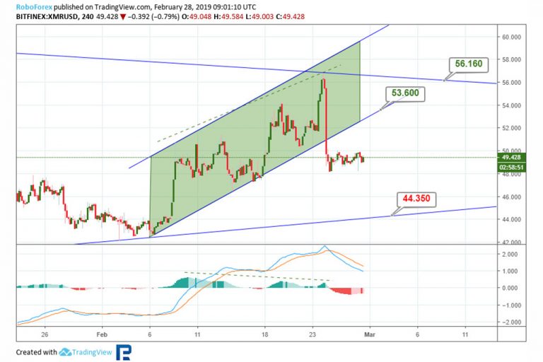 Monero Price & Technical Analysis XMR Expecting Large Changes