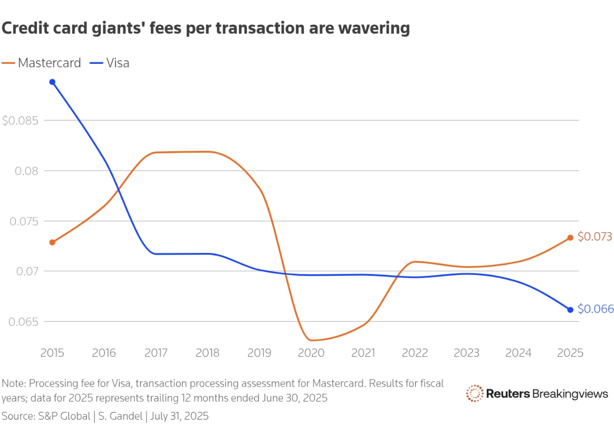 VISA, Mastercard Transaction Fees - Source: Reuters