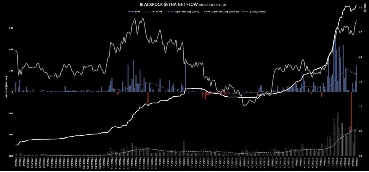 Blackrock Ethereum ETF inflows | Source: Trader T