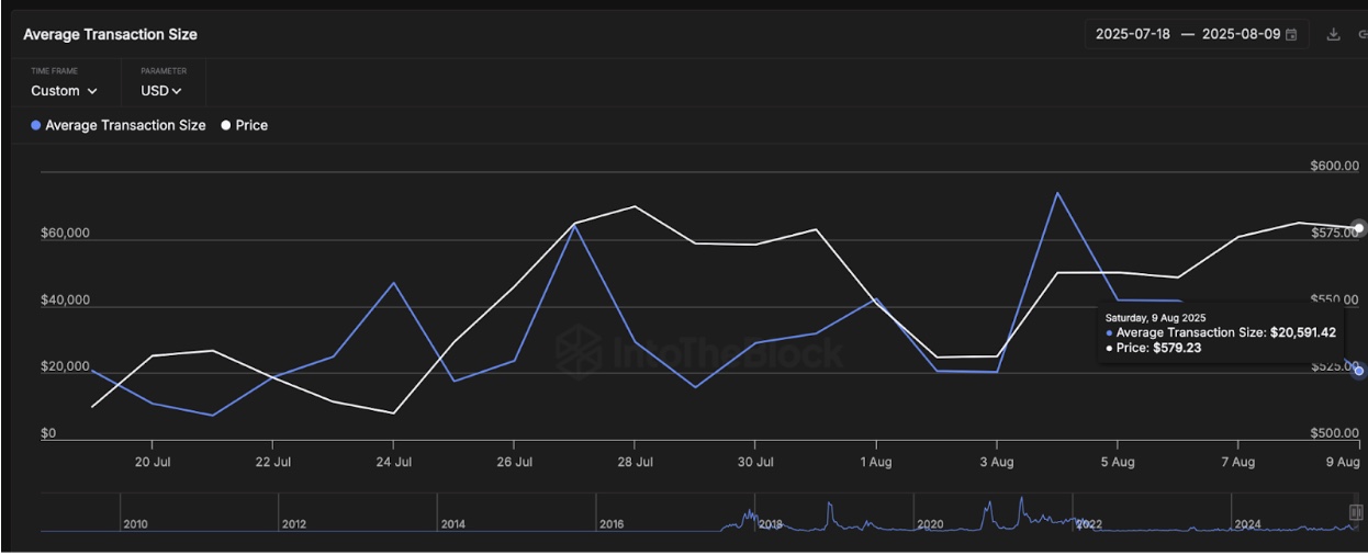 Bitcoin Cash Average Transaction Size | IntoTheBlock, Aug 9, 2025