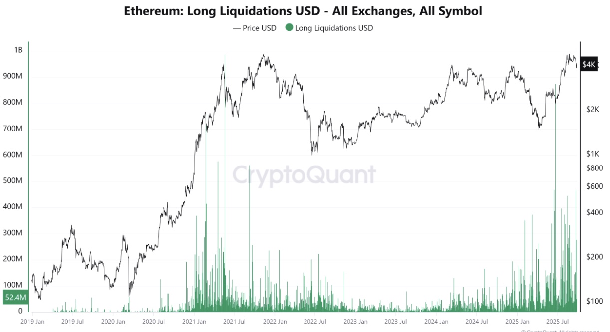 Ethereum long liquidations across all exchanges | Source: CryptoQuant