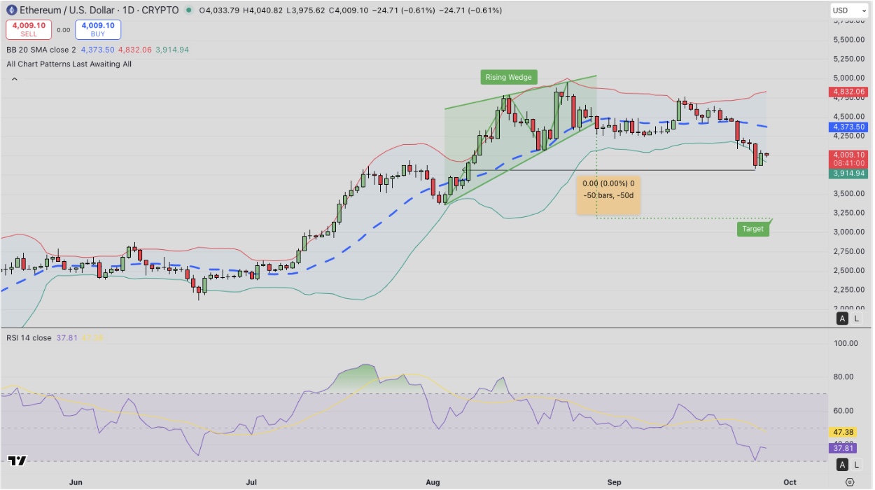Ethereum (ETH) Technical Price Analysis | Source: TradingView