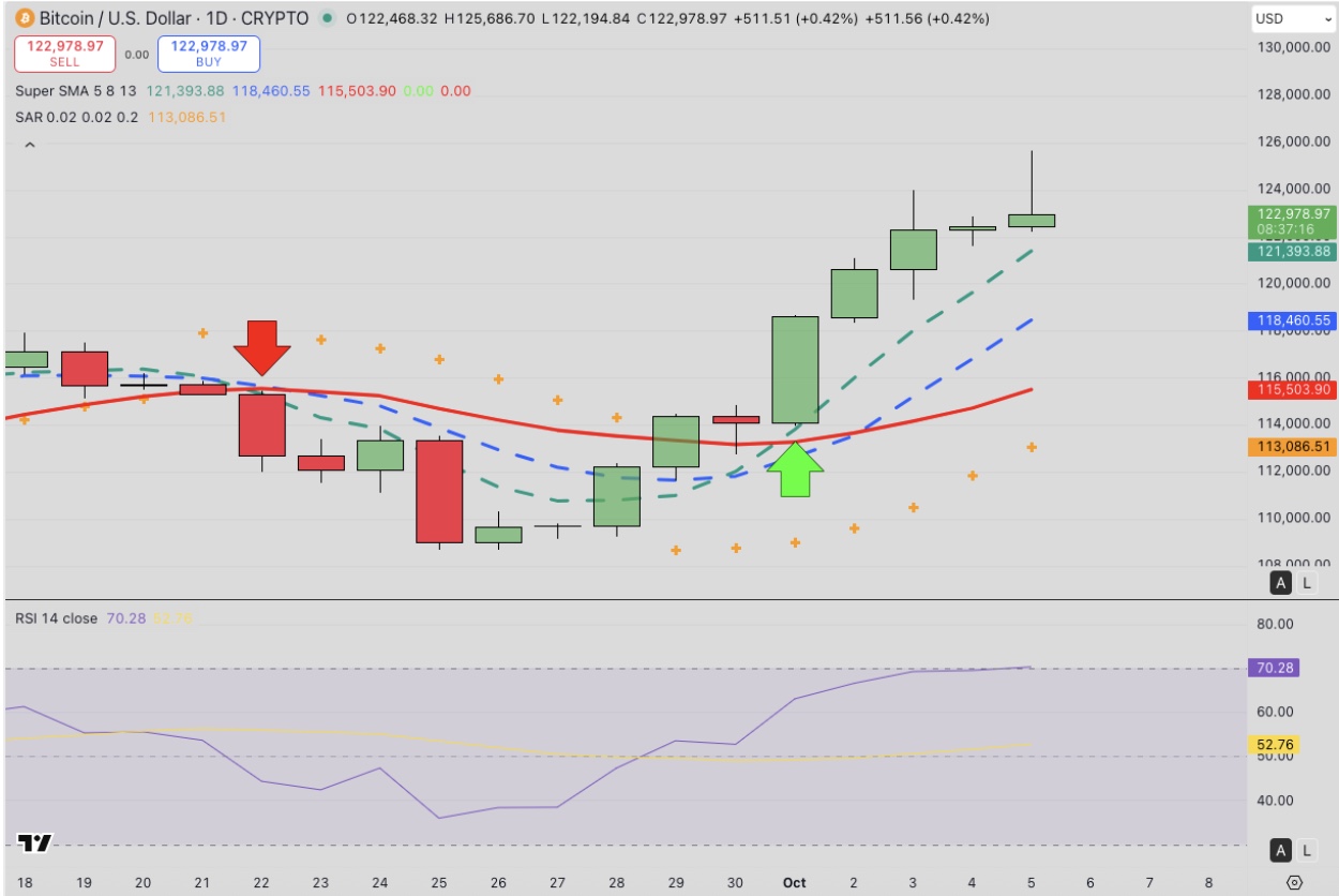 Bitcoin (BTC) Technical Price Analysis | Source: TradingView