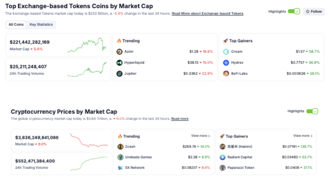 Exchange Token Sector dips 5.4% as Global Crypto Market Cap plunges 9% on October 11, 2025 | Source: Coingecko