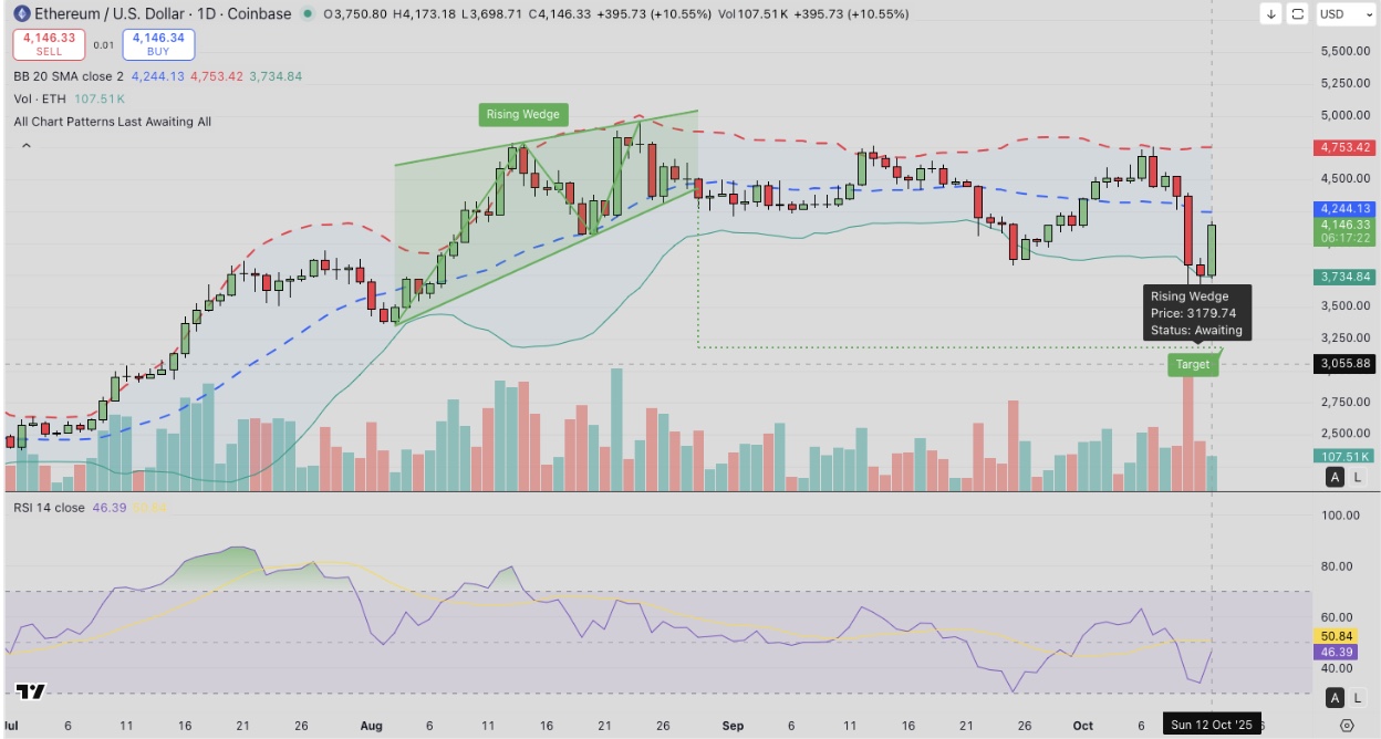 Ethereum (ETH) Technical Price Analysis | Source: TradingView