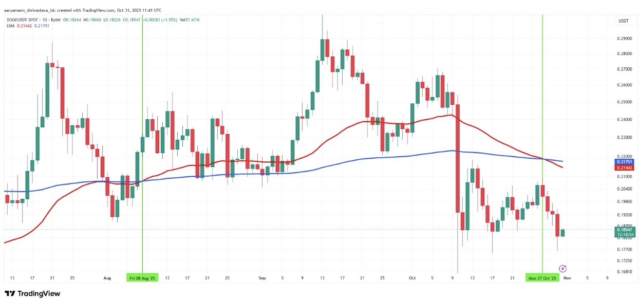 Dogecoin price chart forms death cross | Source: TradingView
