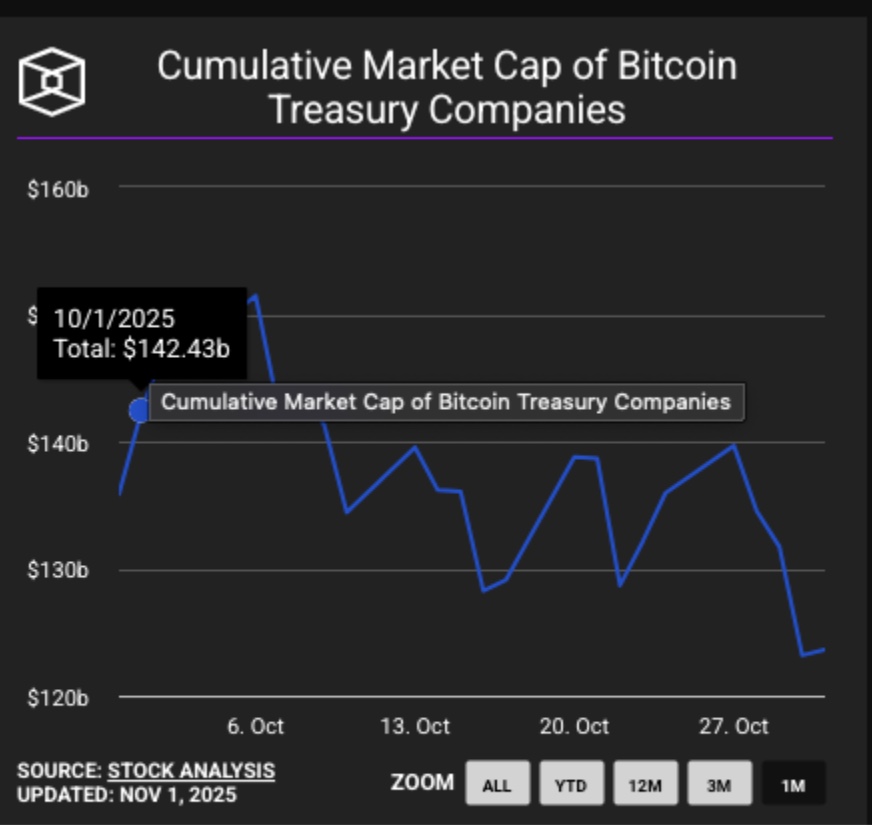 Bitcoin Treasury firms aggregate market capitalization declines $18.8 billion (13%) in October, 2025 | Source: TheBlock