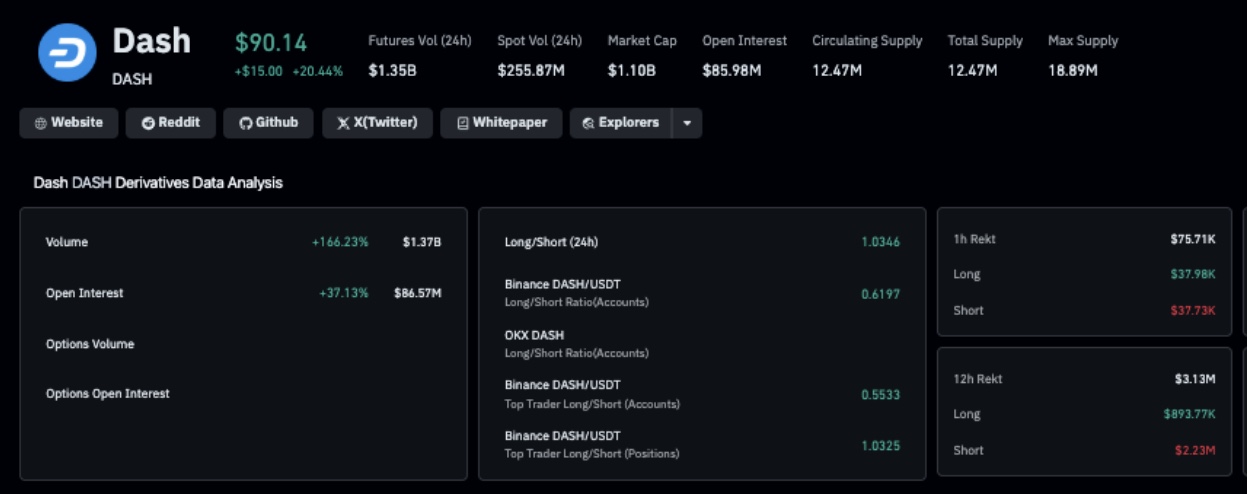 Dash Derivative Market Analysis | Source: Coinglass