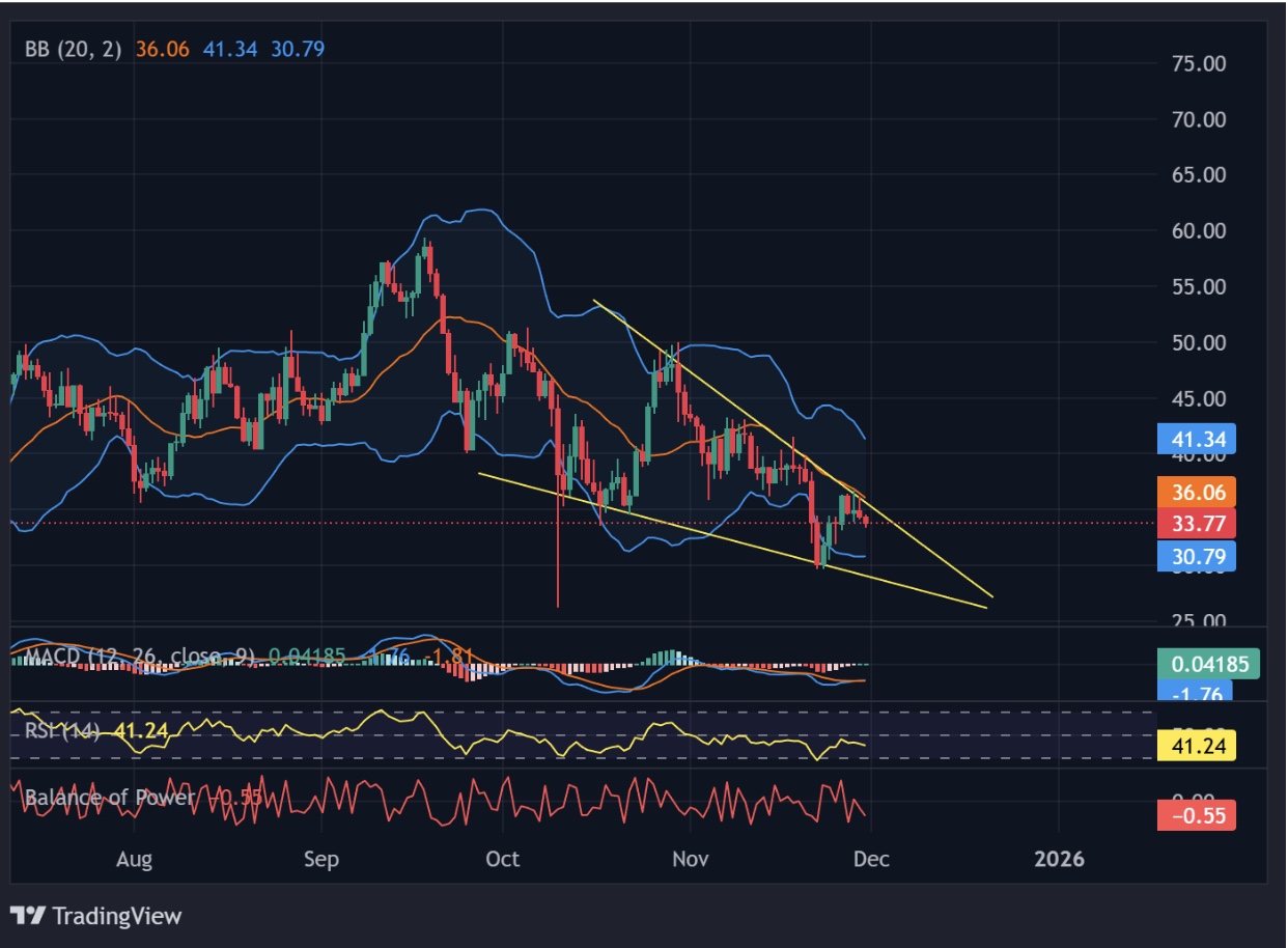 HYPE price chart inside wedge | Source: TradingView